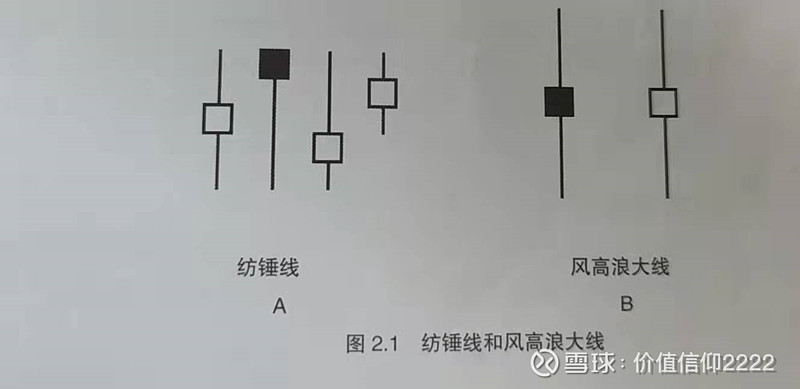 纺锤线和风高浪大线,在横盘整理及箱体震荡中,对交易决策没有特别的