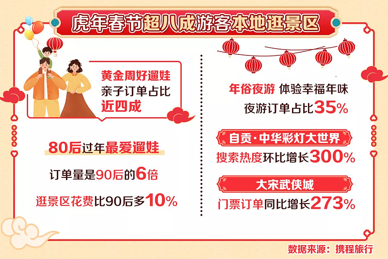 景区遛娃 酒店滑雪 电竞房开黑：虎年春节游玩大赏-科记汇