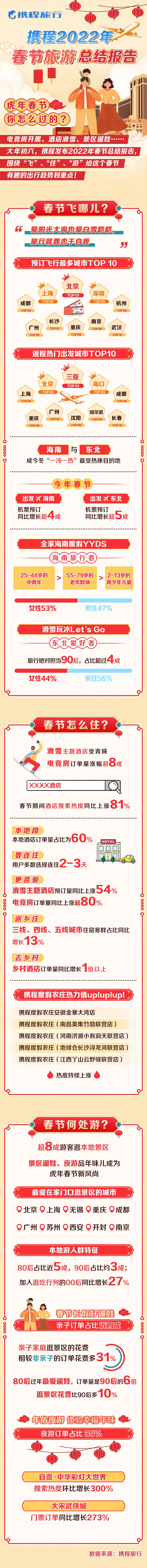 景区遛娃 酒店滑雪 电竞房开黑：虎年春节游玩大赏-科记汇