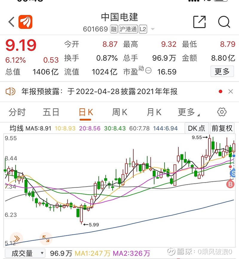 $中国电建(sh601669)$ 7个点,开门红. - 雪球