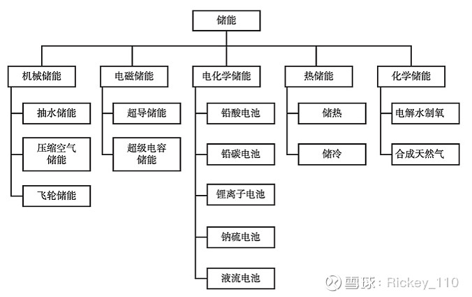储能分类