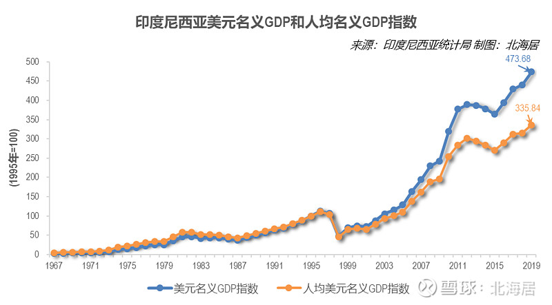 經濟2021年印度尼西亞人均gdp初值恢復至4356美元