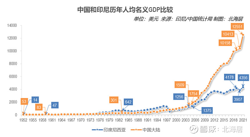 經濟2021年印度尼西亞人均gdp初值恢復至4356美元