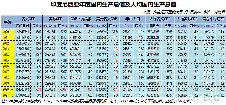 經濟2021年印度尼西亞人均gdp初值恢復至4356美元