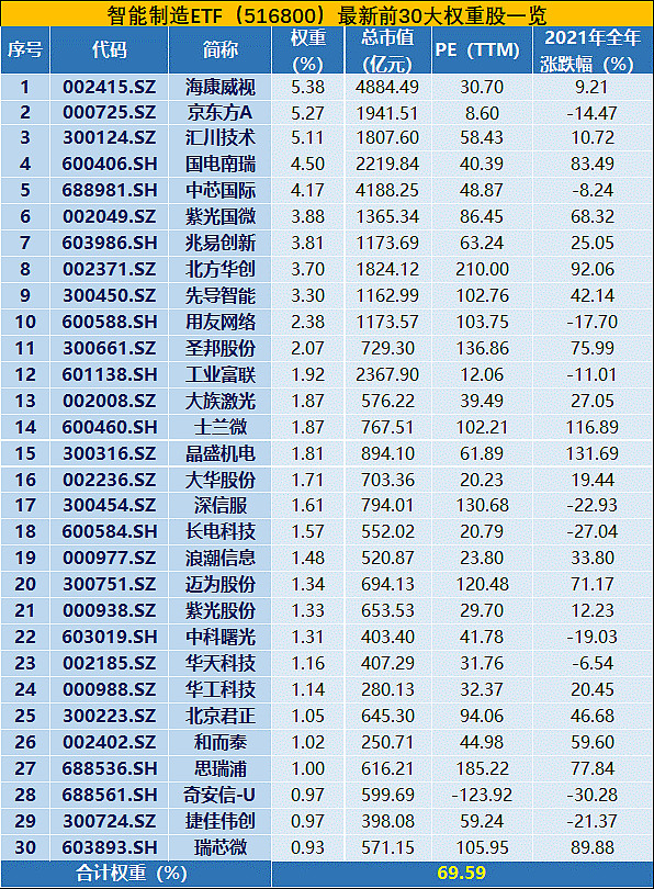 新工業龍頭10圖帶你看懂a股首隻智能製造etf成份股之半導體封測龍頭