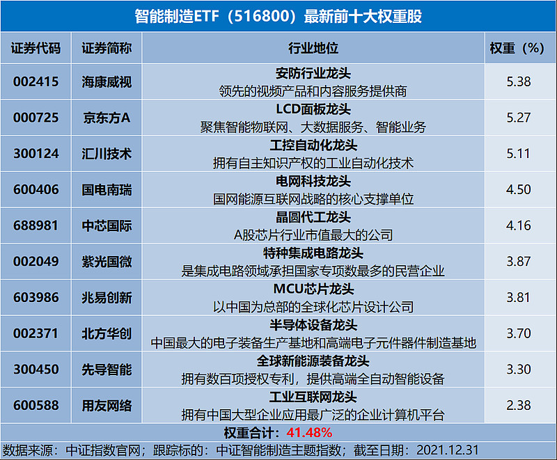 新工業龍頭10圖帶你看懂a股首隻智能製造etf成份股之半導體封測龍頭