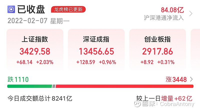 虎年開市大吉,3448只個股上漲,可以說是普漲格局.