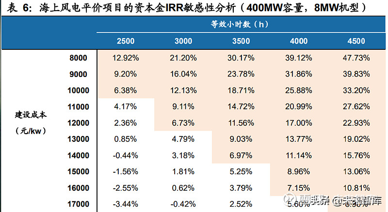 我們參考《建設項目經濟評價方法 與參數》,《陸上風電場工程設計概算