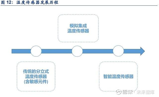 傳感器產品種類繁多,可以根據不同的分類標準,如被測量,技術原理,敏感