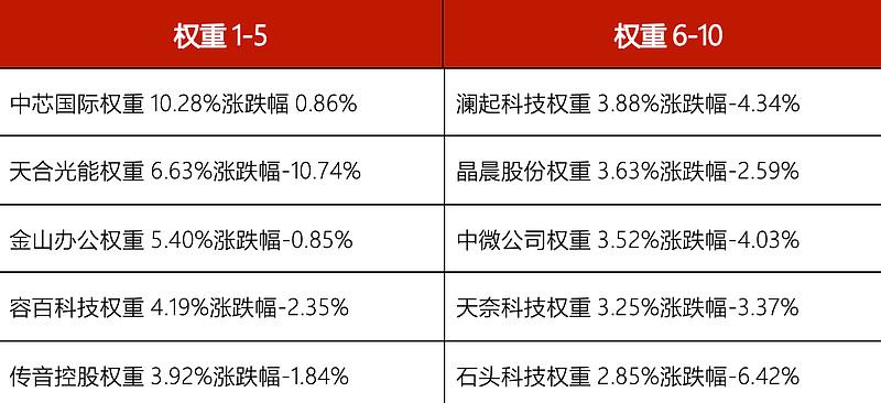 【前十大重倉漲跌情況】:【個股漲跌前五後五】:今日華夏科創50etf收