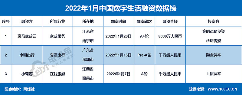 网经社月报 1月数字生活总融资约1亿元房多多收到退市警告22年1月 数字 生活领域又有哪些事 斑马家政云 小呗出行 小鹭游获融资 美团骑手带多人到奶茶店 约架 饿了么增资至