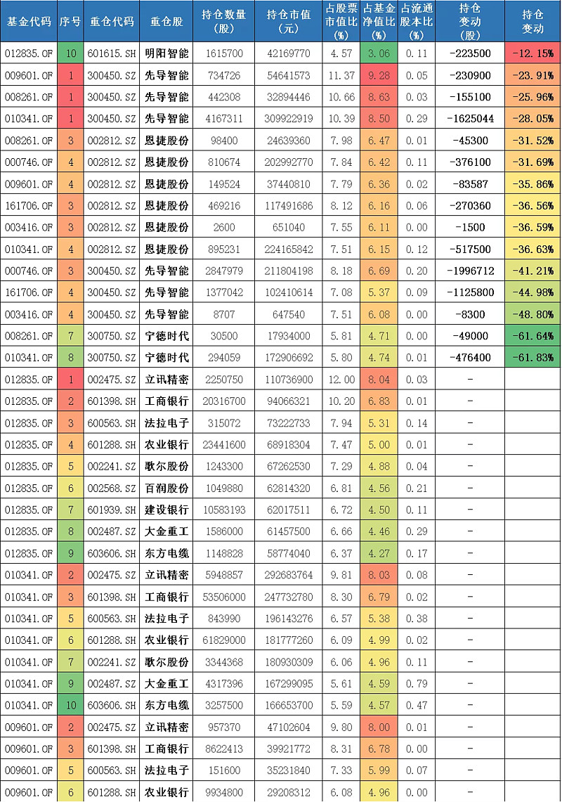 翻看招商行业精选股票基金(000746)的四季报,贾成东超配了景气延续的