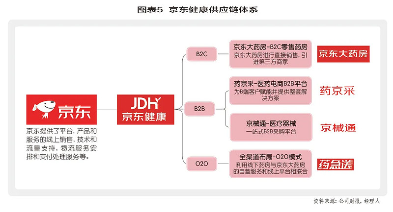 京東健康二代裂變脫胎於超級航母平臺再到重塑新超級平臺一