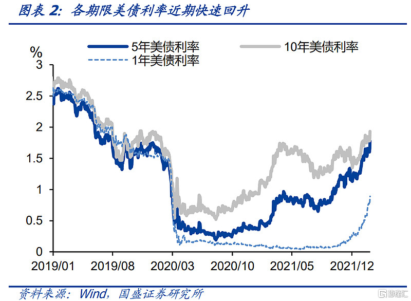 主要观点美联储货币政策是近期决定全球资产价格走势的核心因素.