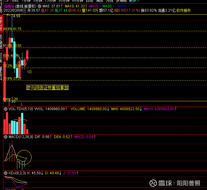 金融科技概念股300803指南针技术面研究