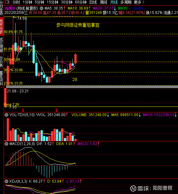 金融科技概念股300803指南针技术面研究