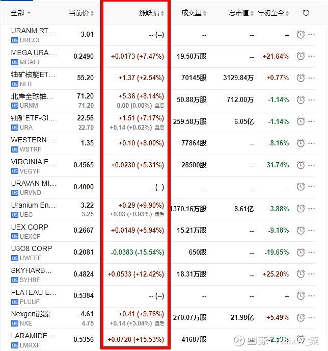 14%)(标的选取原因:$北岸全球铀矿开采etf-exchange traded concepts