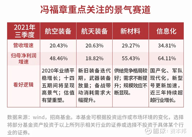 高端装备高景气!招商“军工一哥”冯福章公募首秀来了! 谈起近年来市场上扬眉吐气的行业,国防军工可谓不得不提。以前国防军工板块的机会多属于主题 ...