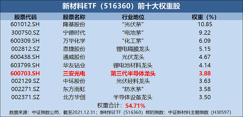 聚力碳中和10圖帶你看懂新材料etf516360權重股之第三代半導體龍頭