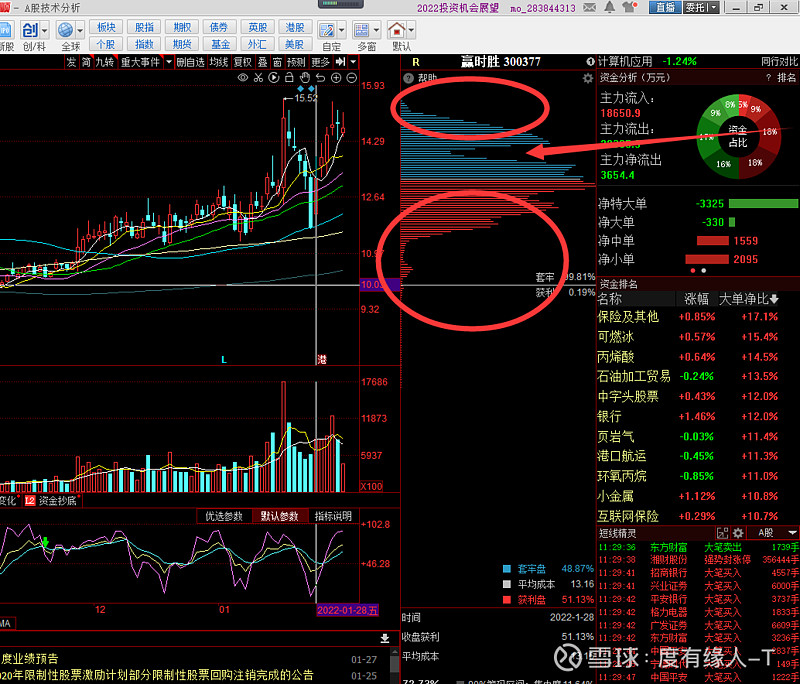 $赢时胜(sz300377)$ 1月28从筹码形态看形成双峰,2月8号完成填谷.