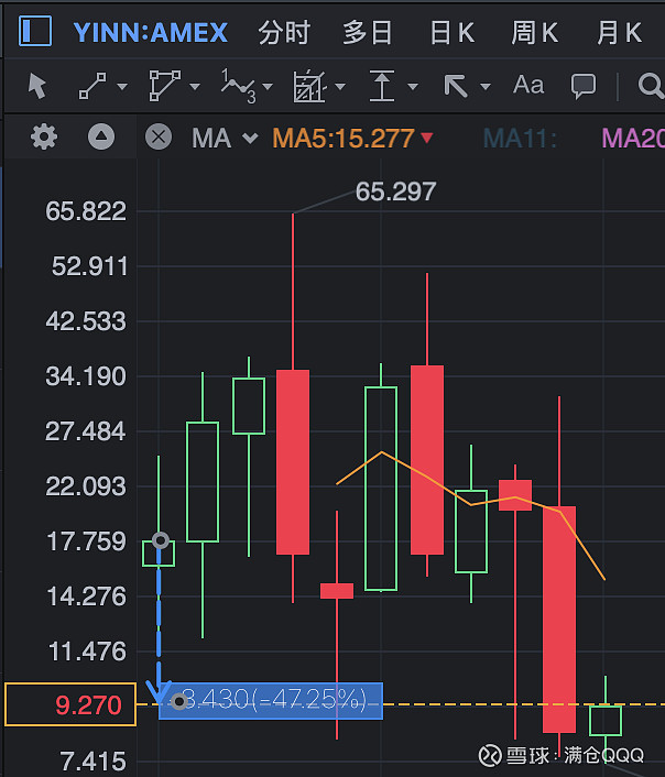 Tqqq不是长持的投资标的接上篇qqq家族介绍 本长文来劝退想买tqqq的 纳指3x做多 Proshares Tqqq 是三倍杠杆做多qq