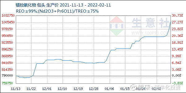 稀土镨钕现货价格从2月11日开始,全面进入百万阶段!