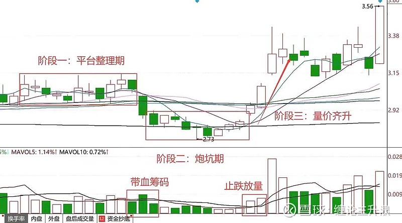 平台整理突破形态图解图片