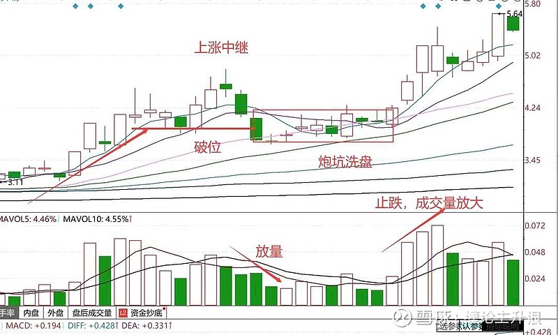 技术平台破位之炮坑洗盘战法