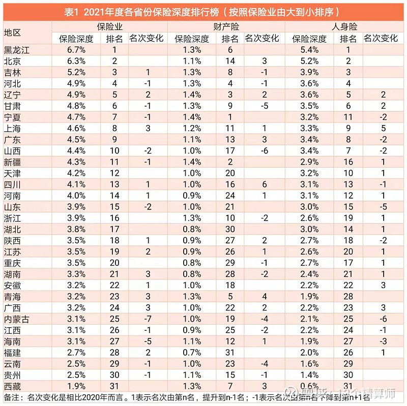 2021年各省保險深度出爐財險剛需強人身險彈性高東北三省齊進前五