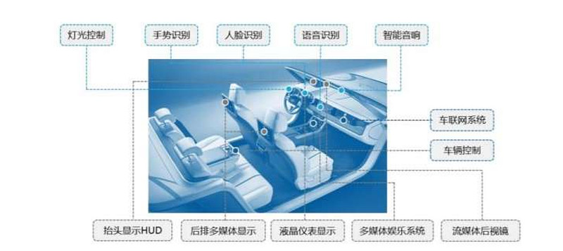 智能座舱解决方案图片