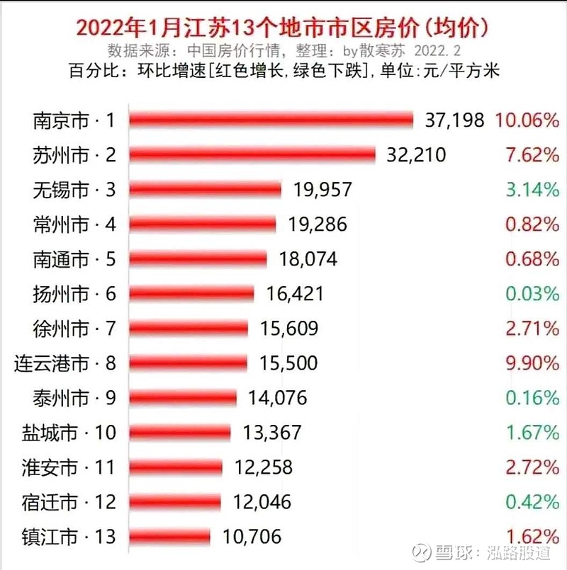 07萬 南京的房價是鎮江的3.6倍 南京很長的一段時間,gdp排名江蘇.