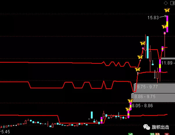 (sh603176)$$保利联合(sz002037)$分享一个筹码密集位主图指标公式!