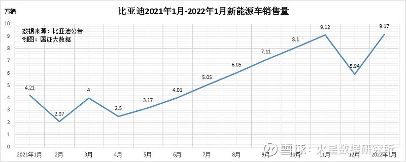 2022年新能源电动车销量预测特斯拉与比亚迪差距缩小还是扩大