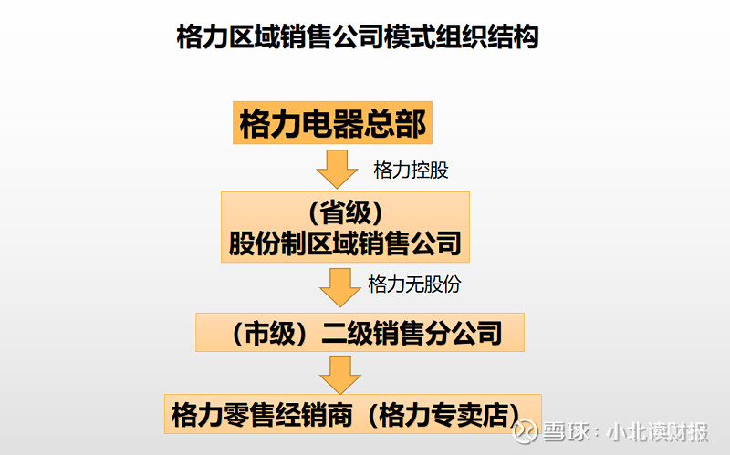 渠道;通过"股份制区域销售公司"卖货,则是格力电器销售模式的最大亮点
