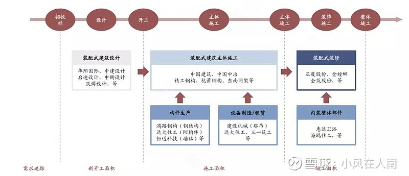 装配式建筑产业链