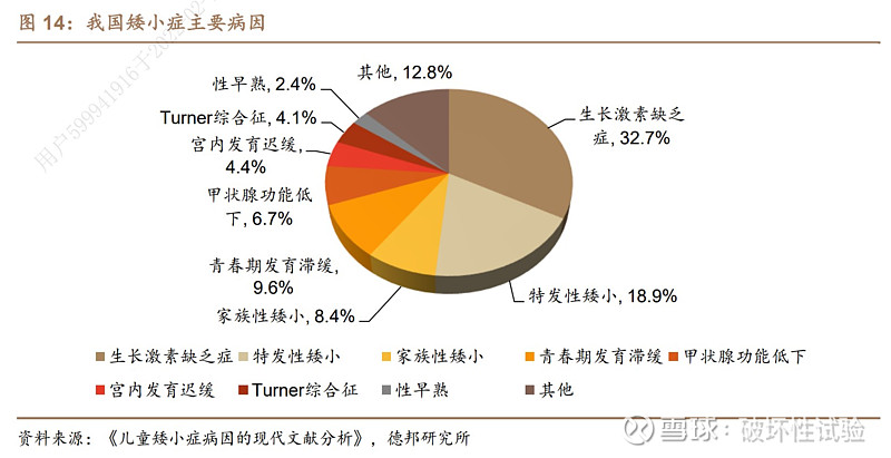 在矮小症病因中,只有生长激素缺乏症和特发性矮小才适用于生长激素.