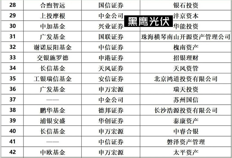 一年内超7000家机构调研光伏企业 文 黑鹰光伏王亮 21年以来 机构投资者调研频率显著提升 调研覆盖个股范围明显扩大 据choice数据