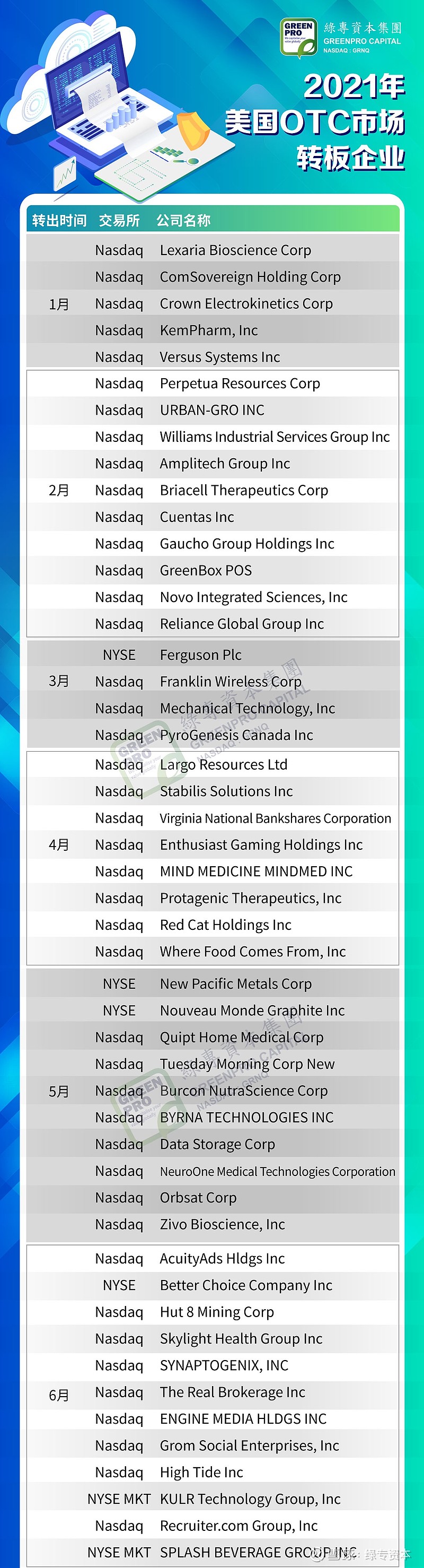 2021年美国OTC市场转板(升板)报告：全年105家同比增长133% 2021年，美国OTC 市场共有105家企业升入主板市场，比2020年的45家增长了133%，接近前三年之和(2018-2...