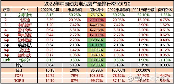 最近3年,动力电池主要厂商的格局变迁(有可能是财富密码) #新能源汽车