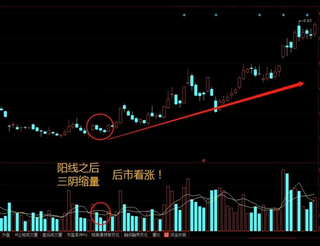 一旦股票出现这种3连阴，大胆介入，后市看涨3连阴是指股票上涨过程中出现了连续3根阴线，一般情况下是市场极为疲软，无人接盘的走势。但如果在低位遇到缩量 3连阴，这意味...