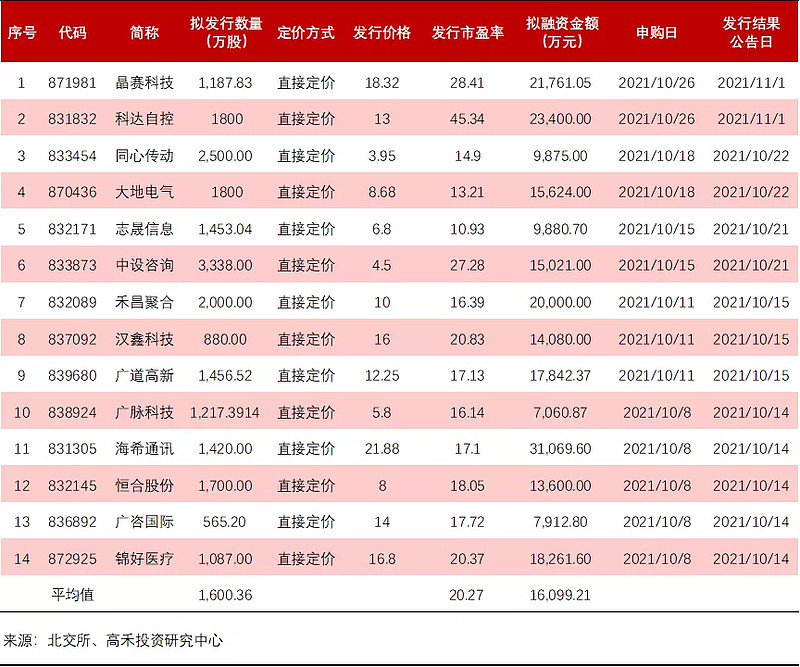 北交所：新股首日平均涨幅170 40 ，打新“赚钱效应”进一步提升 北交所：新股首日平均涨幅170 40 ，打新“赚钱效应”进一步提升北交所