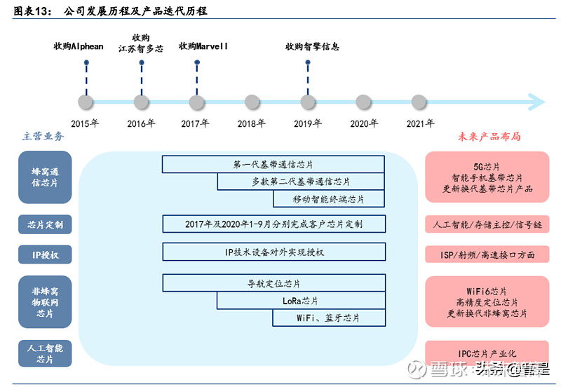 国内领先的全制式通信基带芯片供应商