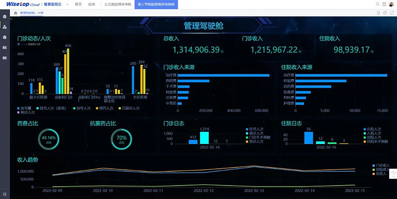金蝶医疗WTC·数据分析平台有效支撑公立医院高质量发展评价指标-科记汇