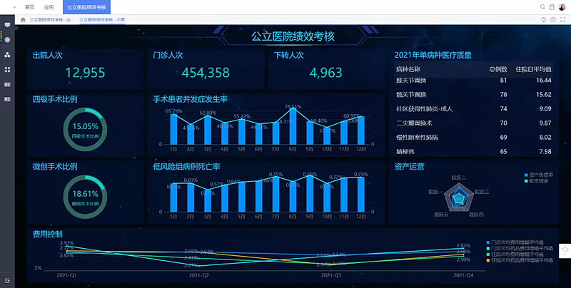 金蝶医疗WTC·数据分析平台有效支撑公立医院高质量发展评价指标-科记汇