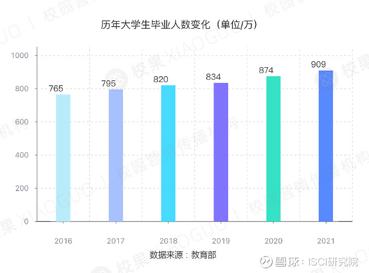 国内2021届大学毕业生就业趋势分析