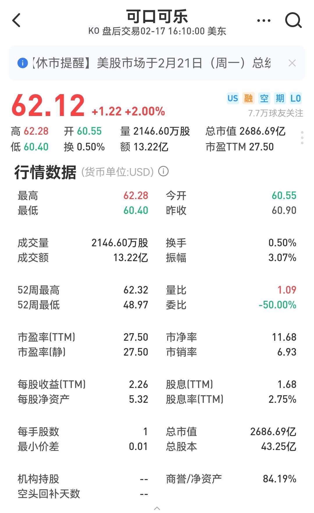 可口可乐100年涨了46万倍作者：文火-慢炖链接：网页链接网页链接可能是人类历史上单一回报最高的股票 。从1919年上市到今天，整整100年，网页链接...