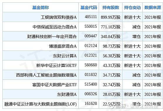 紫光股份漲580基金工銀瑞信雙利債券a重倉該股