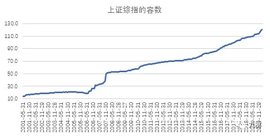 上证指数为什么十年不涨 总的来说， 上证指数 十年不涨是因为指数编制的问题，而不是股票真的没有涨。实际上上证也还是按照每年7-8%的真实涨幅在 ...