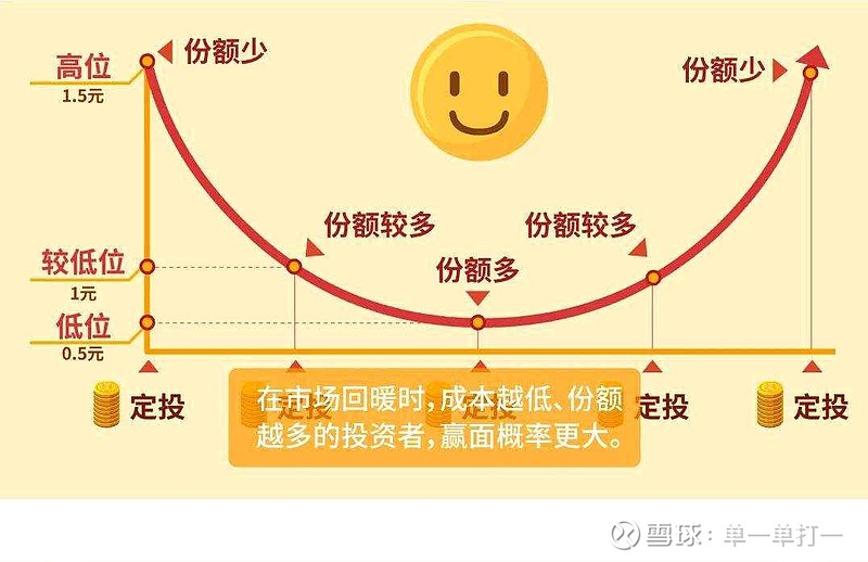 基金投资策略以买跌为主不跌不买小跌小买大跌大买