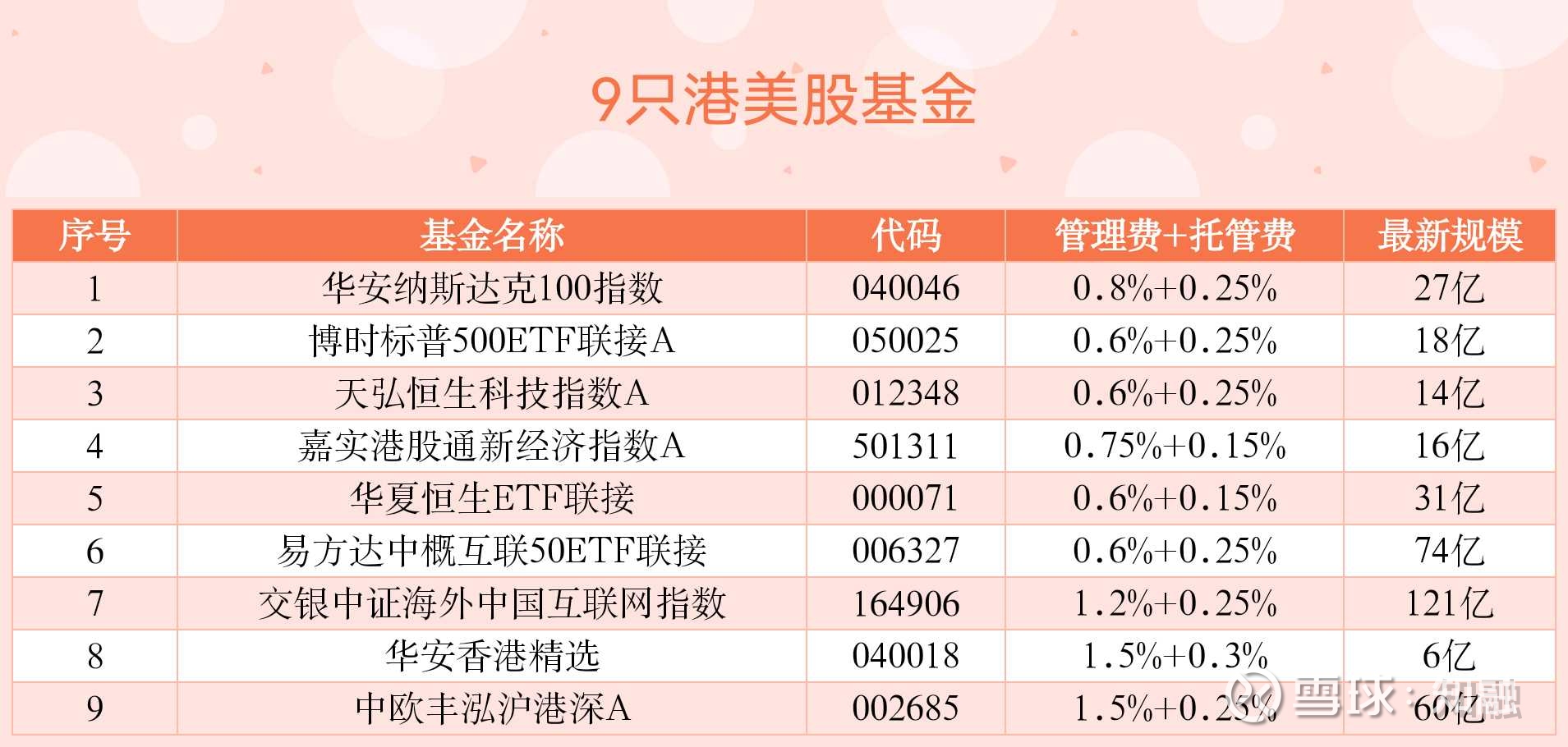 硬核测评：7只港美股基金港美股基金，大家都在关注哪些呢？最近雪球根据投资者的讨论热度，选出9只港股和美股基金。其中7只指数基金我之前都有聊过，今...